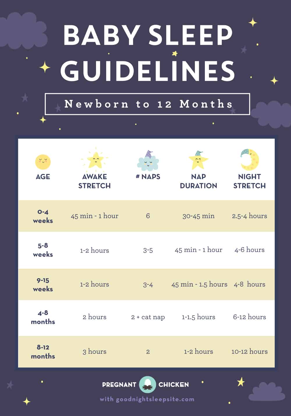 Baby Sleep Guidelines chart – Newborn to 12 Months