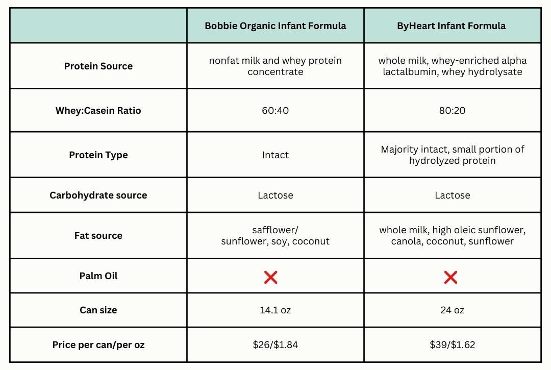 Best Gentle Formula chart: Bobbie vs ByHeart