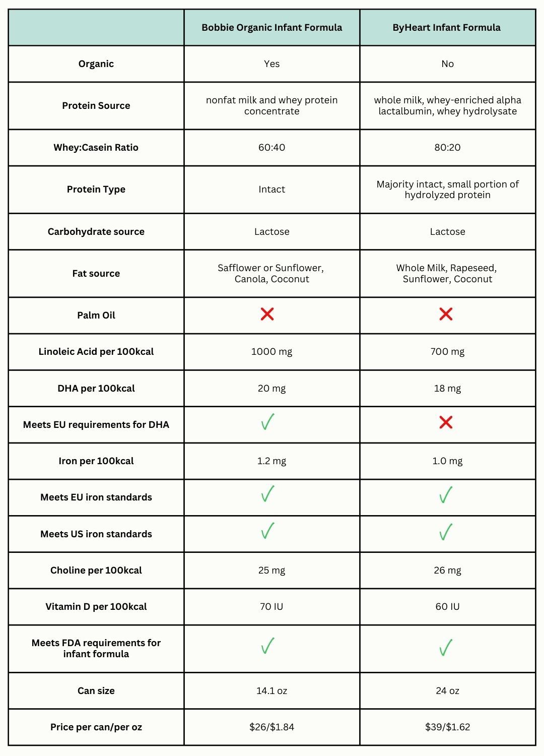 Bobbie vs. ByHeart comparison chart