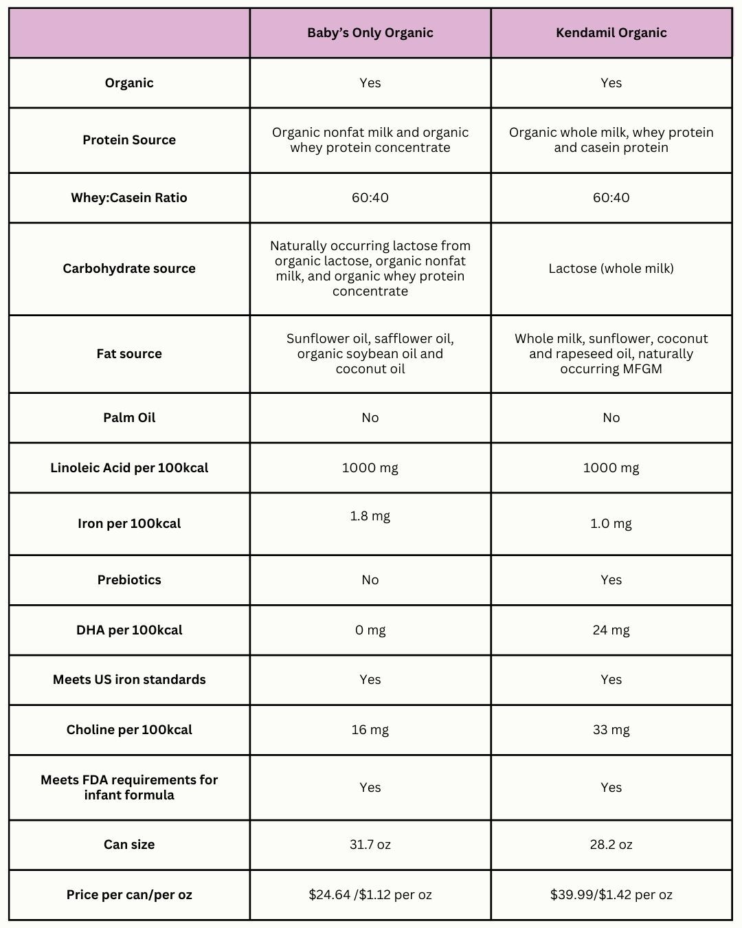 chart comparing Baby’s Only Formula vs Kendamil Formula